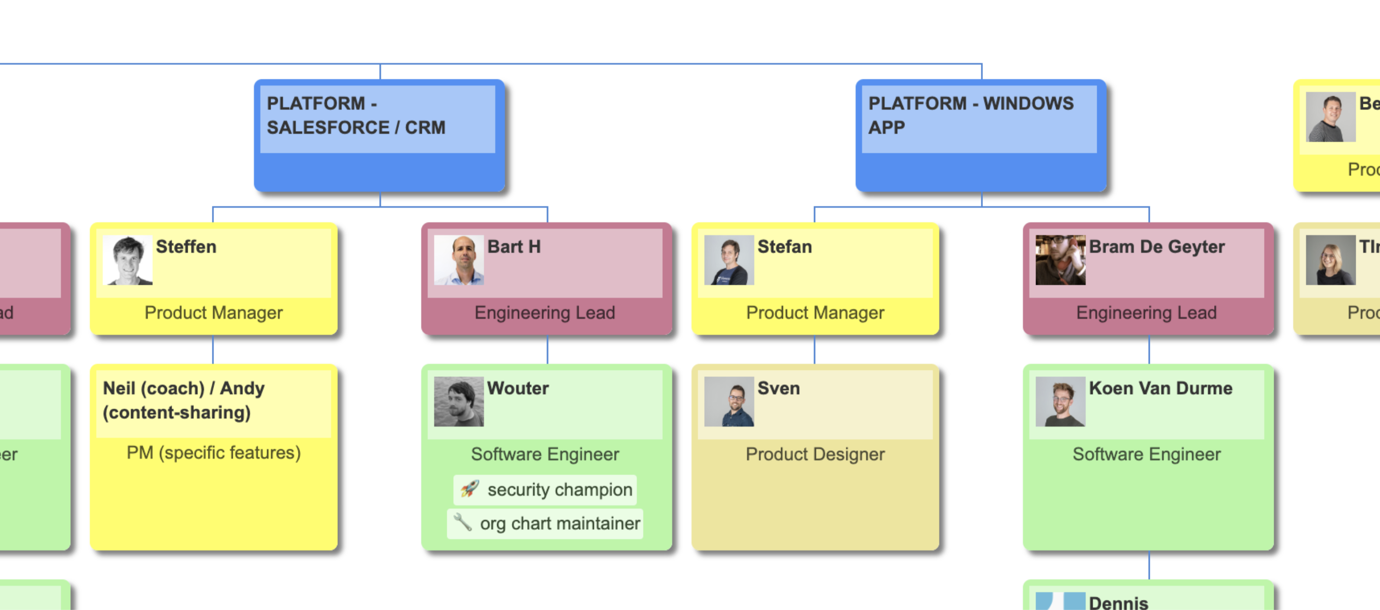 Org chart visualization from Google Sheets